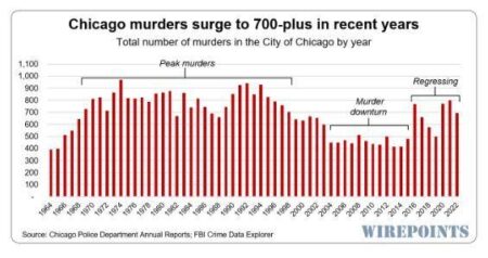 Violent Crime Down In Chicago, Matching National Trend, City Leaders Say – Block Club Chicago