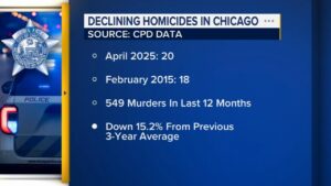 Chicago homicides in 2025: 116 people slain. Here’s how that compares with previous years. – Chicago Tribune