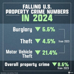 Crime Trends in U.S. Cities: Mid-Year 2024 Update – Council on Criminal Justice