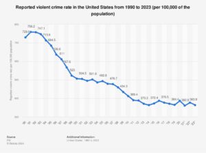 Violent Crime is Declining Nationwide, But Many Americans Say They Don’t Feel Safe – WTTW
