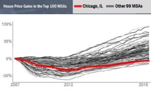 Chicago home price growth again doubled the nation’s last month – Crain’s Chicago Business