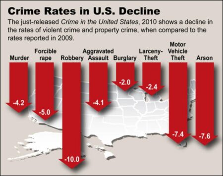 Crime and homicide rates decline nationwide – The Chicago Crusader