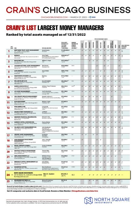 Our newest list ranks Chicago’s largest wealth management firms – Crain’s Chicago Business