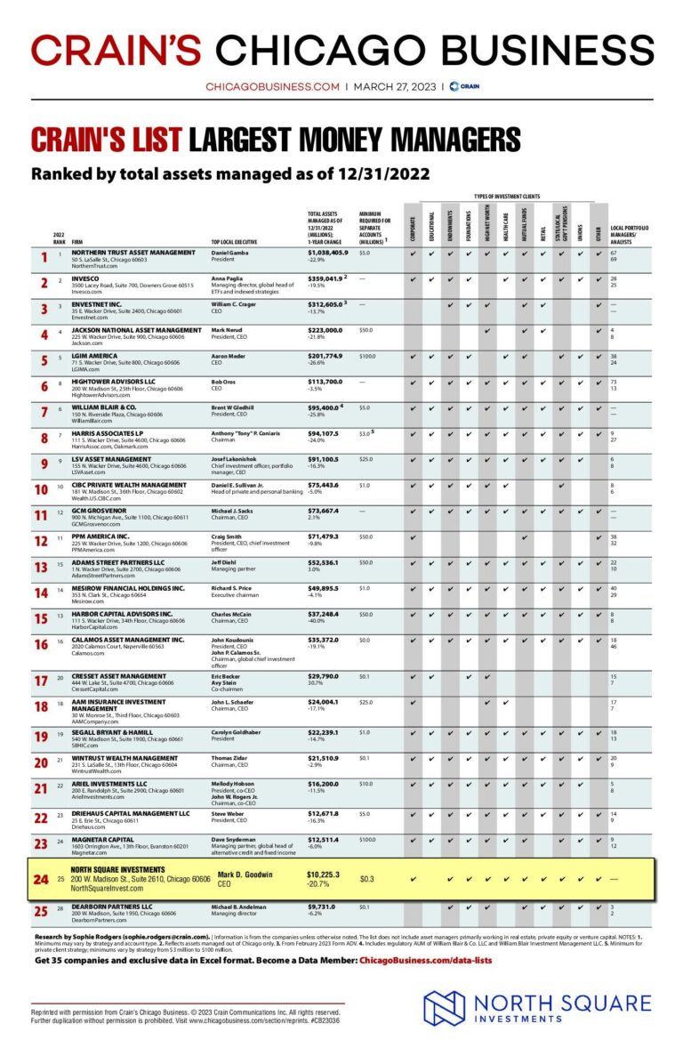 Our newest list ranks Chicago’s largest wealth management firms – Crain’s Chicago Business