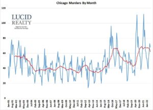 Crime is down, data shows. Here’s why it doesn’t feel that way. – Crain’s Chicago Business