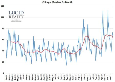 Crime is down, data shows. Here’s why it doesn’t feel that way. – Crain’s Chicago Business