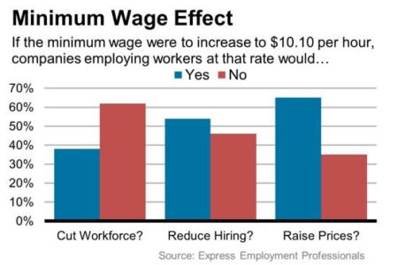 What happens when employers have to pay a higher minimum wage – Crain’s Chicago Business