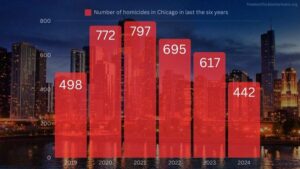 Chicago Sees Significant Decline in Shootings, Homicides in February: Police – WTTW