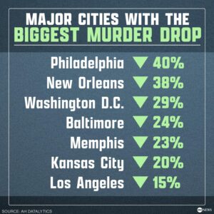 The Rundown: A drop in violent crime in Chicago – WBEZ Chicago