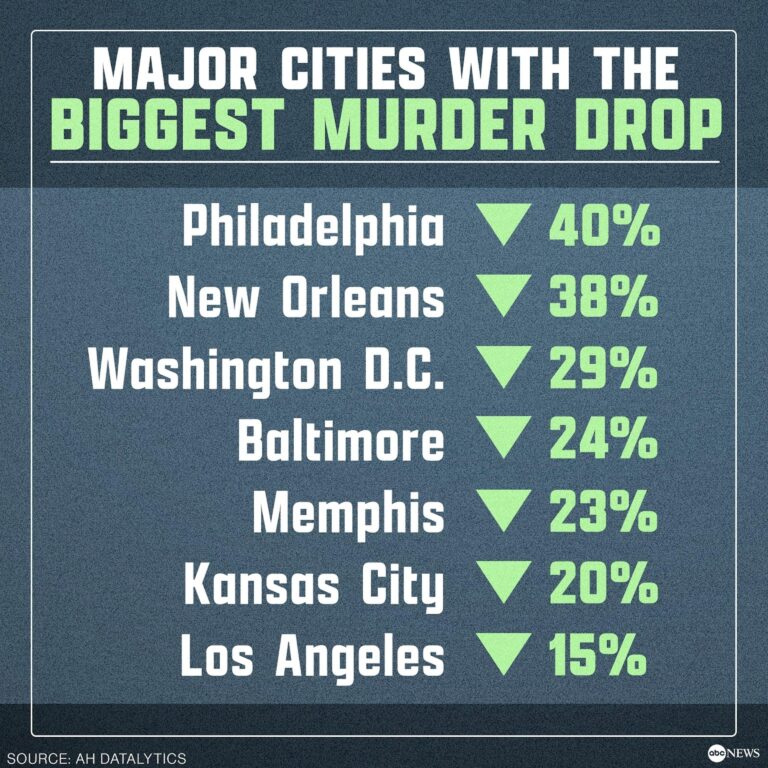 The Rundown: A drop in violent crime in Chicago – WBEZ Chicago