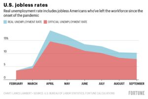 US unemployment ticked down, hovering at historically low levels – FOX40