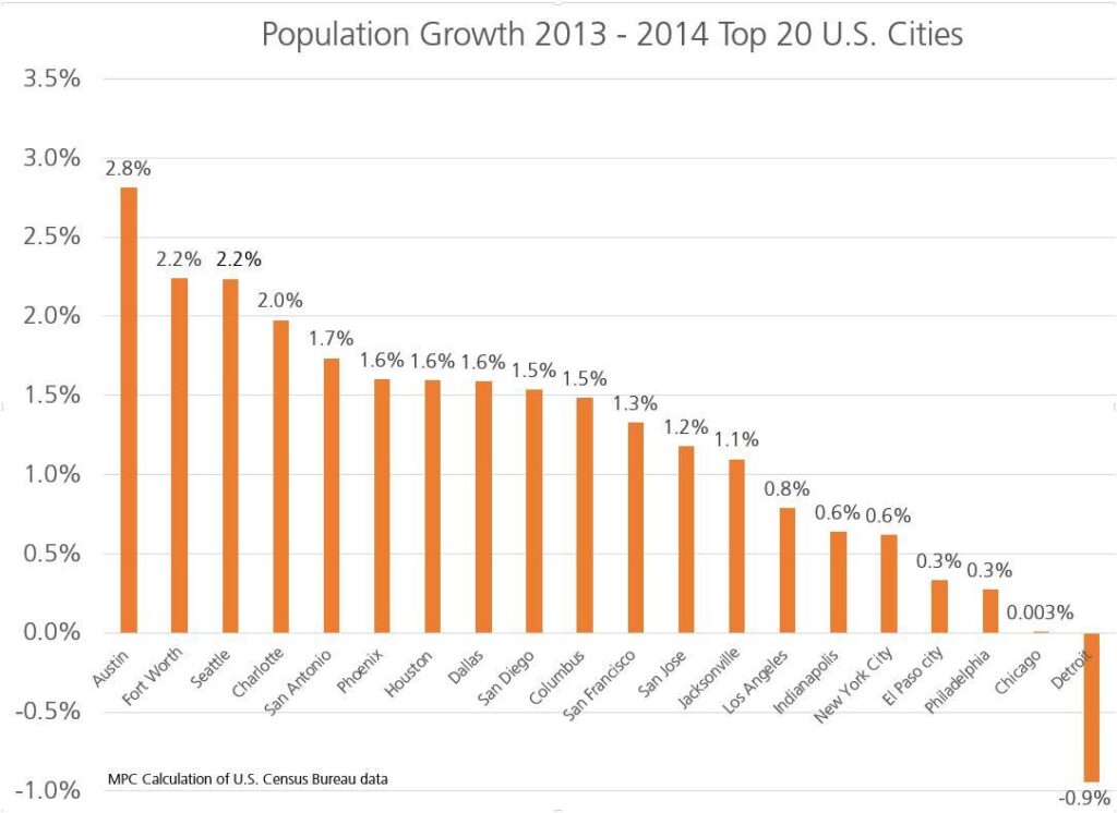 Chicago’s Population Surges: Will Lawmakers Step Up Investment in Public Transit? Paris on Politics: Chicago’s population grows, but will lawmakers invest in public transit? – FOX 32 Chicago