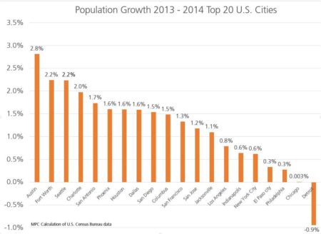Paris on Politics: Chicago’s population grows, but will lawmakers invest in public transit? – FOX 32 Chicago