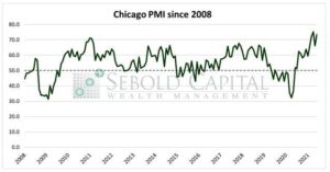 Chicago PMI Falls Further to 5-Month Low – Advisor Perspectives