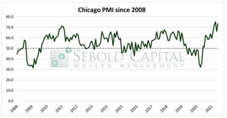 Chicago PMI Falls Further to 5-Month Low – Advisor Perspectives
