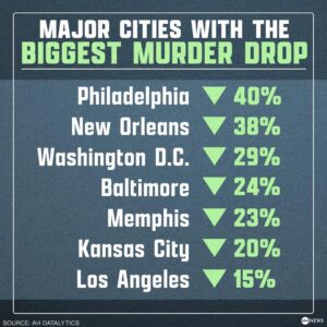 Chicago’s murder drop ‘mirrors a lot of big cities,’ a leading crime data analyst says – WBEZ Chicago