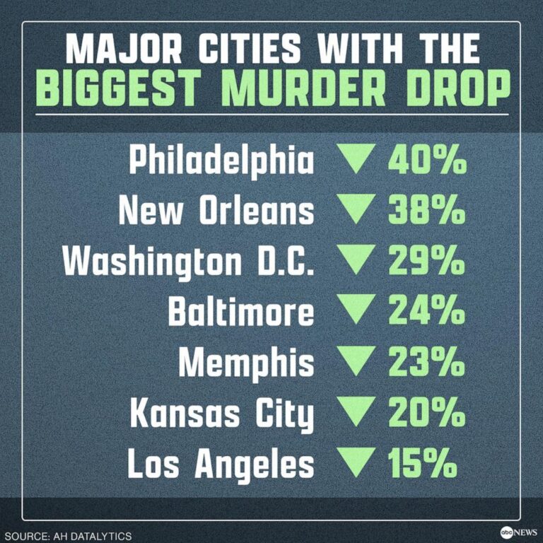 Chicago’s murder drop ‘mirrors a lot of big cities,’ a leading crime data analyst says – WBEZ Chicago