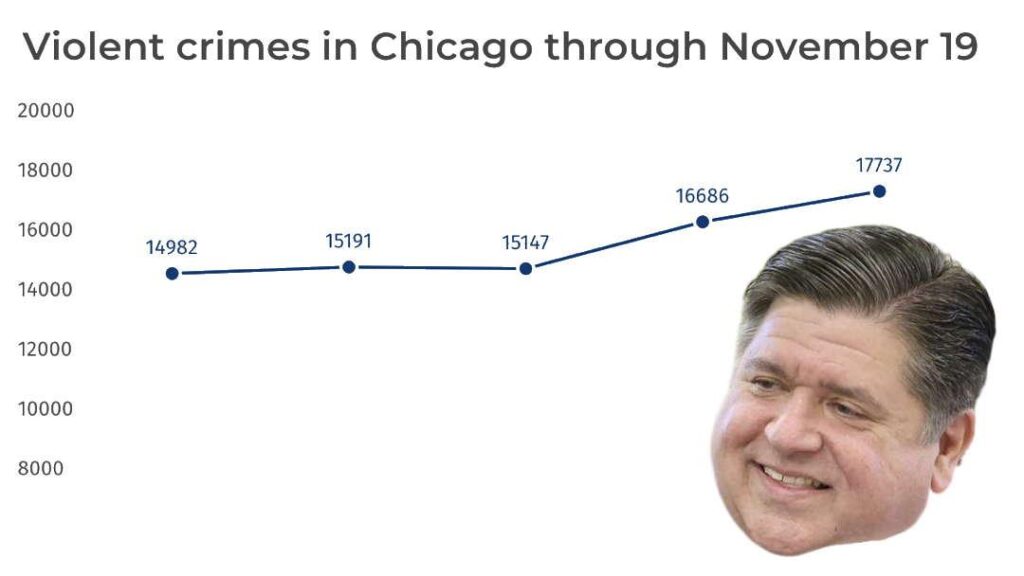 Chicago violent crime trends up as arrests trend down – Illinois Policy