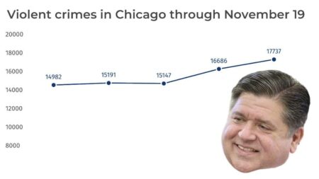 Chicago violent crime trends up as arrests trend down – Illinois Policy