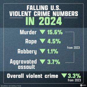 US cities largely saw a drop in violent crime in 2024 – Politico