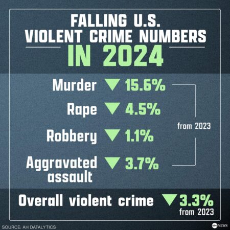 US cities largely saw a drop in violent crime in 2024 – Politico