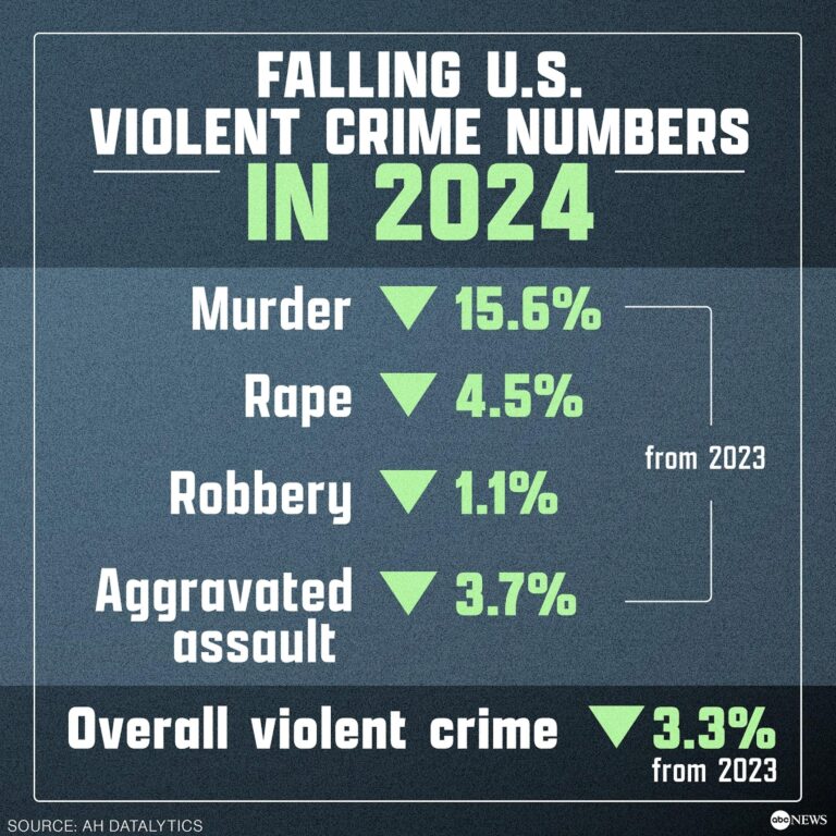 US cities largely saw a drop in violent crime in 2024 – Politico