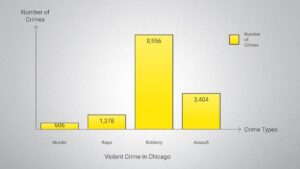Violent crime drops to levels not seen in a decade in Chicago during first half of 2025 – Chicago Tribune