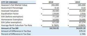 How fair are Kaegi’s property tax assessments? – Crain’s Chicago Business