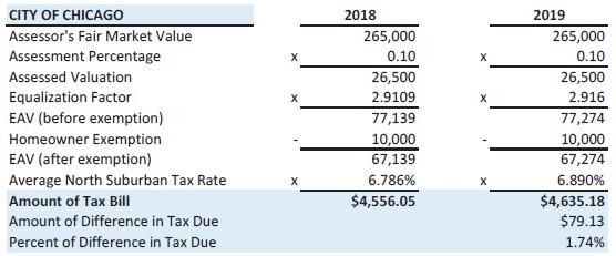 How fair are Kaegi’s property tax assessments? – Crain’s Chicago Business