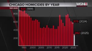Chicago’s crime decline is part of a national trend, researchers say – WBEZ Chicago