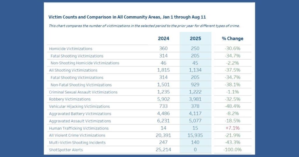 Chicago sees historic drop in violent crime during first half of 2025 – PBS
