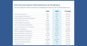 Chicago sees historic drop in violent crime during first half of 2025 – PBS