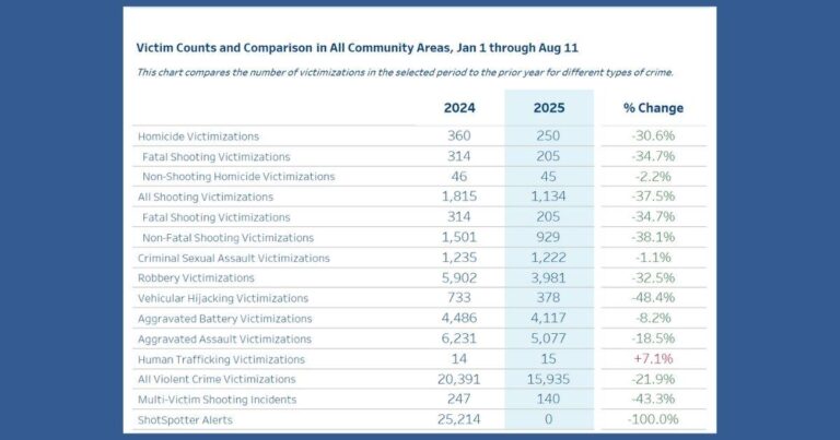Chicago sees historic drop in violent crime during first half of 2025 – PBS