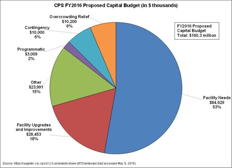 Chicago Public Schools passes budget, but deficits driven by hiring nearly 8,000 staff since 2020 – Illinois Policy