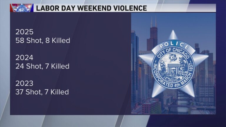 Expert: Violent Chicago Labor Day weekend could be used as reason for National Guard deployment – CBS News