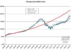 In Chicago, the housing market stays hot while the nation cools – Crain’s Chicago Business