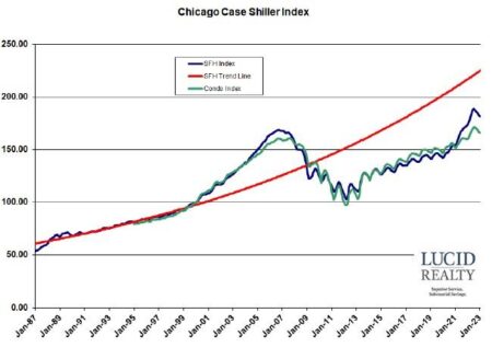 In Chicago, the housing market stays hot while the nation cools – Crain’s Chicago Business