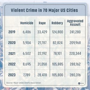 Trump’s DOJ found evidence Dems are skewing crime stats ahead of the midterm elections – New York Post