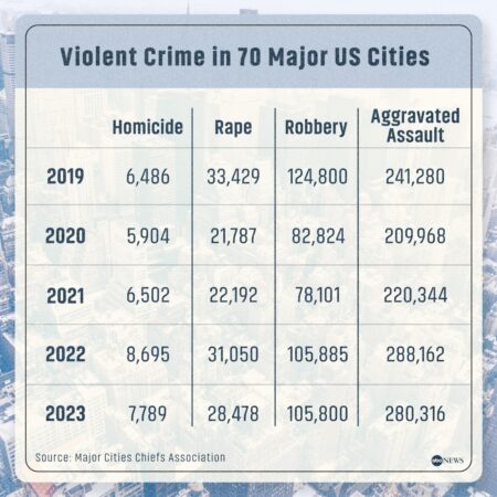 Trump’s DOJ found evidence Dems are skewing crime stats ahead of the midterm elections – New York Post