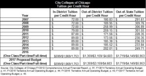 How much does a college education cost in Chicago? 10 schools broken down by price – WBEZ Chicago