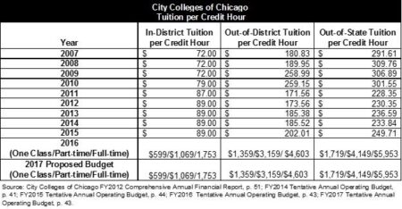 How much does a college education cost in Chicago? 10 schools broken down by price – WBEZ Chicago
