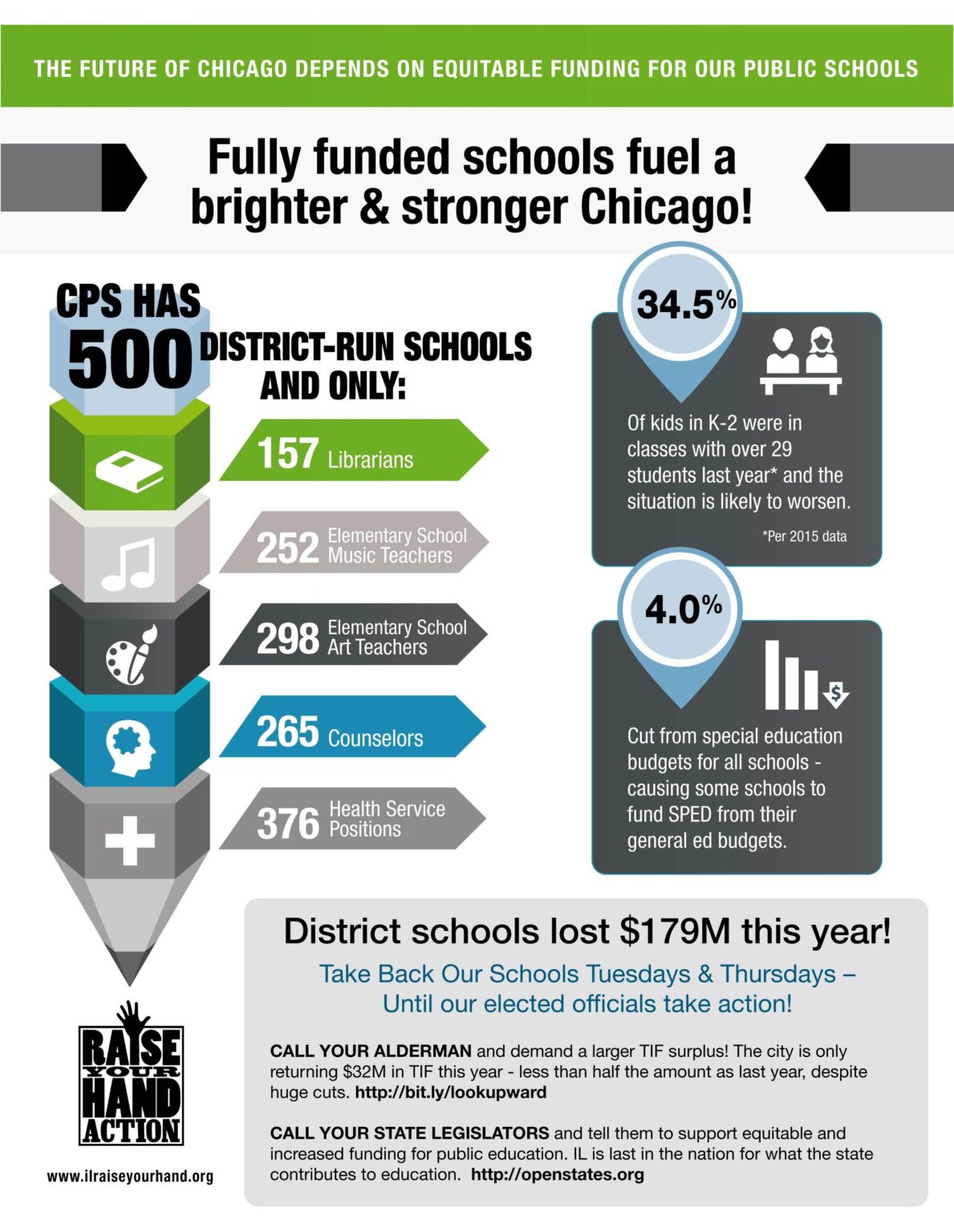 Chicago Public Schools Urgently Requires $1.6 Billion More from the State to Ensure Quality Education Chicago Public Schools needs $1.6 billion more from the state to provide an adequate education, records show – Chicago Sun-Times