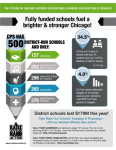 Chicago Public Schools Urgently Requires $1.6 Billion More from the State to Ensure Quality Education Chicago Public Schools needs $1.6 billion more from the state to provide an adequate education, records show – Chicago Sun-Times