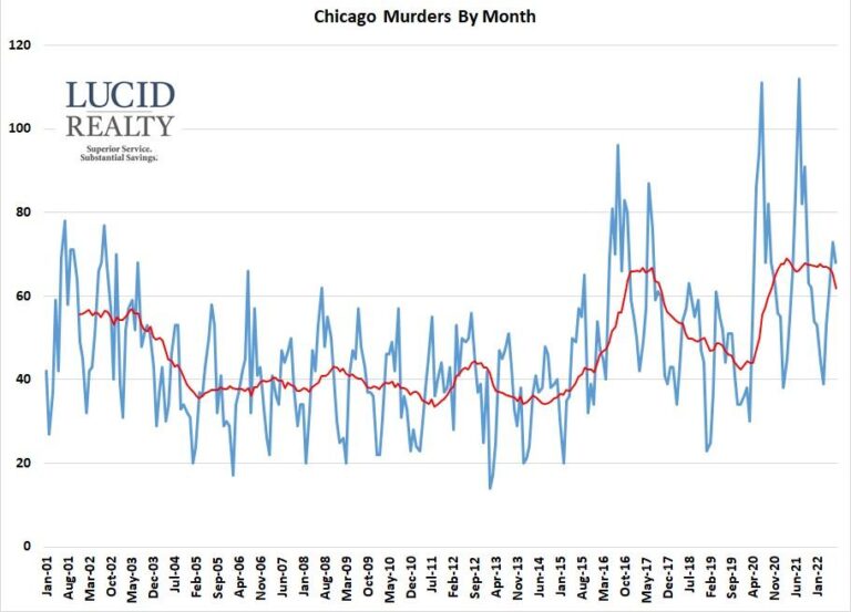 Crime stats fact-check: murder in Chicago, crime in Illinois – PolitiFact